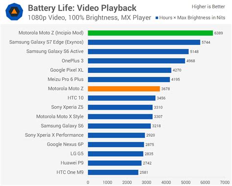 Moto Z Battery Beast: Mod Delivers Best in Class Smartphone Battery ...