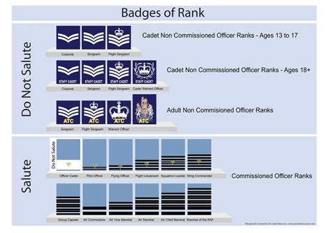 Ranks | 1969aircadets.org