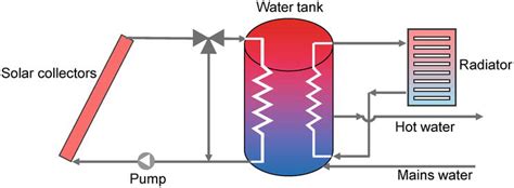 Thermal Energy Storage for Solar Energy Utilization: Fundamentals and Applications | IntechOpen