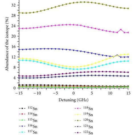 Experimental abundance of the tin isotopes as a function of laser... | Download Scientific Diagram