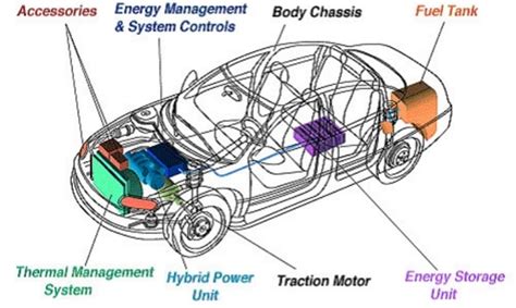 Hybrid Electric Vehicles | Seminar Report Pdf Free Download