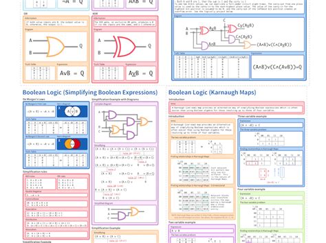 Boolean Logic (Gates) Cheatsheet (up to A-Level) | Teaching Resources