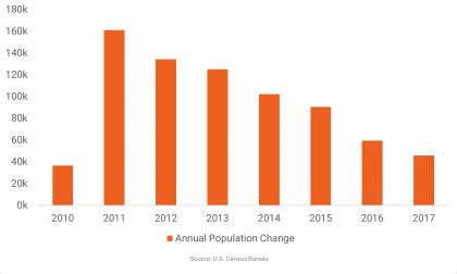 Population Growth Decelerates in New York | RP Analytics