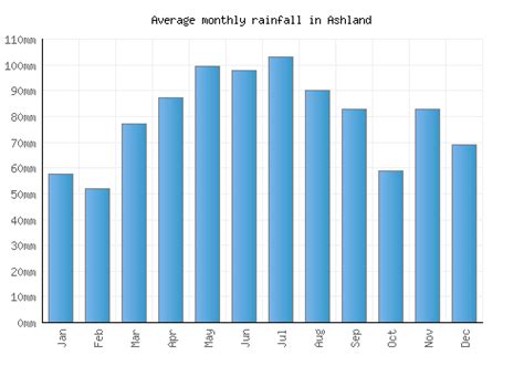 Ashland Weather averages & monthly Temperatures | United States ...