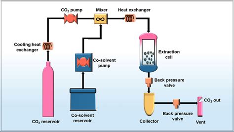 Schematic layout of the working scheme for the supercritical fluid... | Download Scientific Diagram