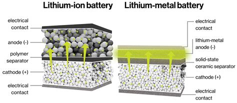 Lithium-metal batteries for electric vehicles