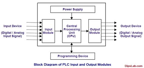 08. PLC Input and Output Modules | Block Diagram | Examples – MSBLAB