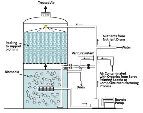 Biofilter Là Gì? Những Ưu Điểm Của Biofilter Bạn Nên Biết