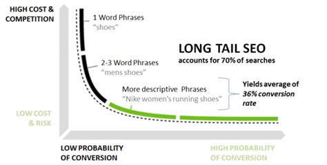 The Long Tail Effect Theory in Practise Explained