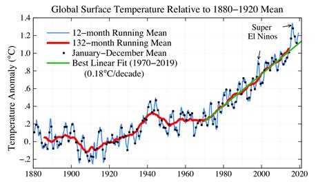 Average Earth Temperature Graph