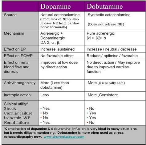 two different types of dopamaine and dopamaine are shown in this table