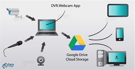 How Cloud Computing Works - Practical Example & Characteristics - DataFlair