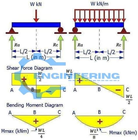 Bending Moment And Shear Force Formula's - Engineering Information Hub