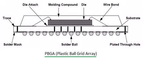 BGA Ball Grid Array Basics and types-PBGA,CPBGA,CBGA,TBGA