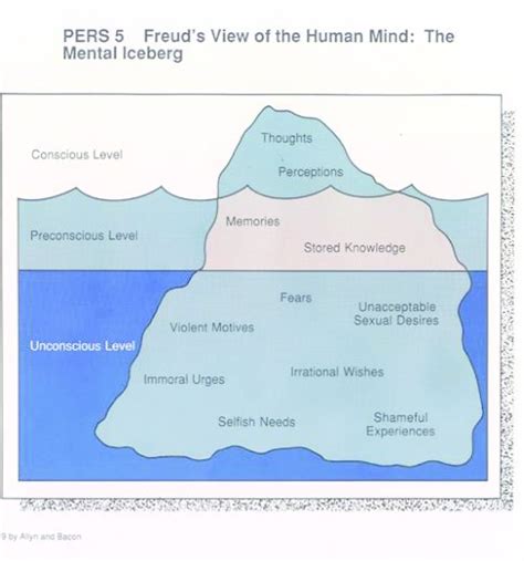 Freud's iceberg model of unconscious, pre-conscious and conscious ...