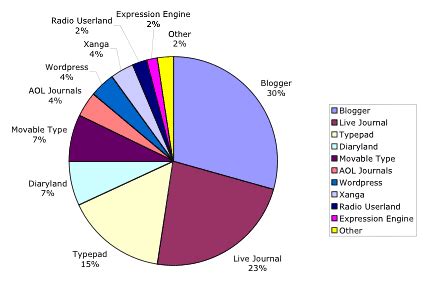 El estado del mercado de herramientas de blogs - Linotipo