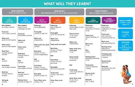 Levels Chart for Swimming Lessons