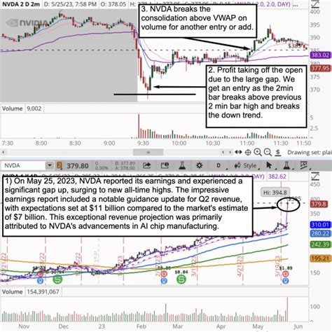 15 Best Day Trading Stocks YTD (2023) | SMB Training