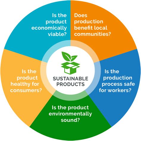 Sustainable Products Definition | Arena