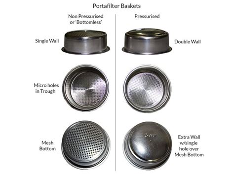 Filter basket sizes explained | The Espresso School | Double espresso ...