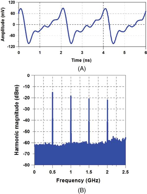 (A) Sawtooth waveform. (B) Sawtooth waveform spectrum [Color figure can ...