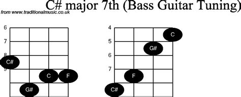 Bass Guitar Chord diagrams for: C Sharp Major 7th