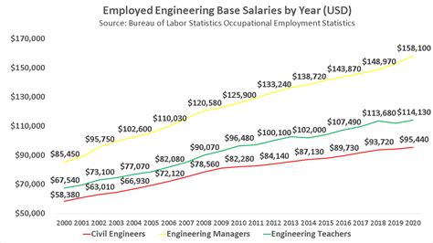 What is civil engineering salary - coopnet