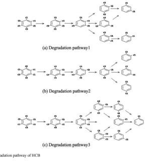 (PDF) A comprehensive review of the process on hexachlorobenzene degradation