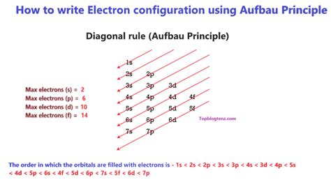 How to write Electron Configuration | All methods + Examples