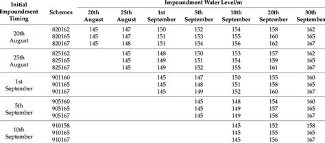 Proposed impoundment operation schemes. | Download Scientific Diagram