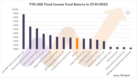 Return on investment (ROI) of mutual funds for the month of January 2023 - Nairametrics