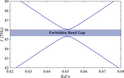 The estimated forbidden electromagnetic band gap for normally incident ...