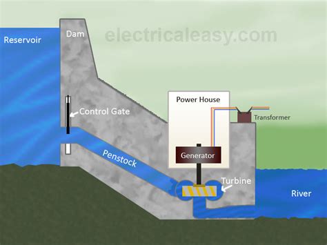 Advantages and Disadvantages of Dams / Hydropower Plants | Economic ...