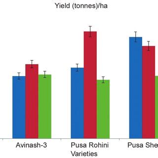 Yield of tomato crop in t/ha of different tomato varieties with... | Download Scientific Diagram