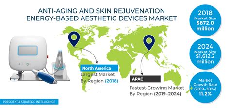 Anti-Aging and Skin Rejuvenation Energy-Based Aesthetic Devices Market ...