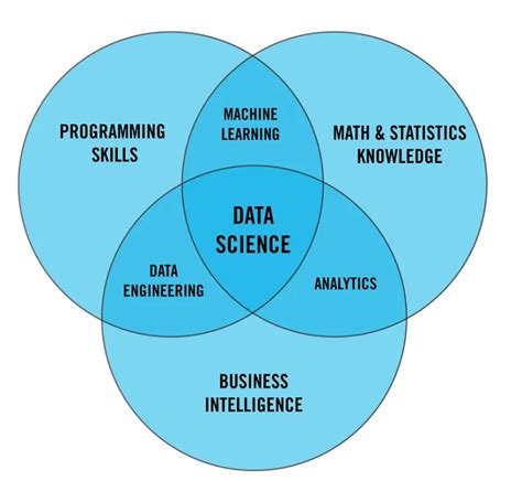 Data Engineer Vs Data Analyst Vs Data Scientist Vs Machine Learning ...