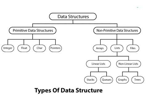 Important Topics and Notes for Data Structures and Algorithms Interview | by Zeeshan Shaikh | Medium