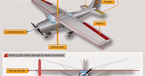 Center of Gravity (CG) and Axes of an Aircraft | Aircraft Systems