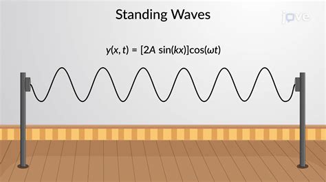 Standing Wave Diagram