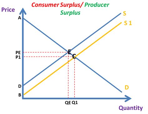 Consumer & Producer Surplus (AS/A LEVELS/IB/IAL) – The Tutor Academy