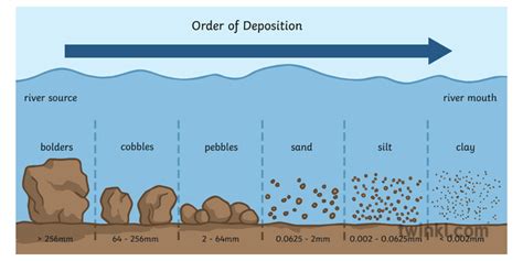 Deposition Of Sediments Diagram