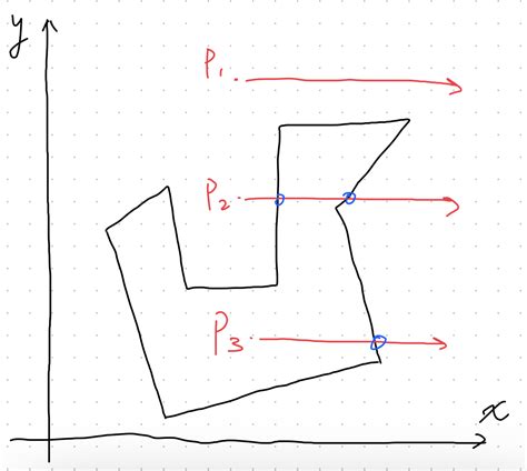 Using Ray Casting Algorithm to determine if a point inside a polygon