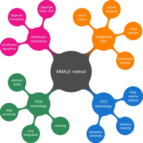 Mind Map Method - Printable Templates