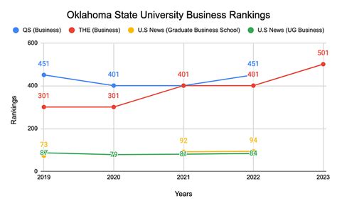 Oklahoma State University Rankings 2023: World Rankings & Subject Rankings