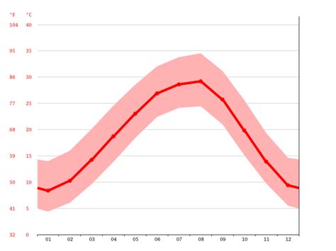 Shreveport climate: Weather Shreveport & temperature by month