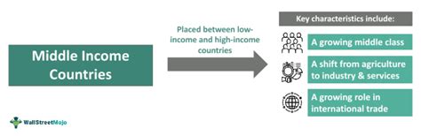 Middle Income Countries - Definition, Characteristics, Examples