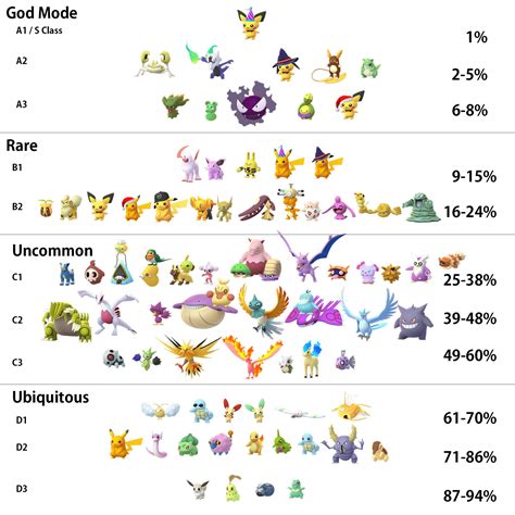 Shiny Tiers and February Shiny Survey Results : r/TheSilphRoad