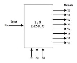 What is Demultiplexer? Different Types of Demultiplexers