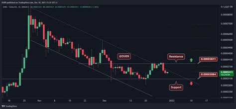 Shiba Inu Price Analysis: SHIB Drops 15% in Two Days as Market Tumbles | Bitcoin Insider