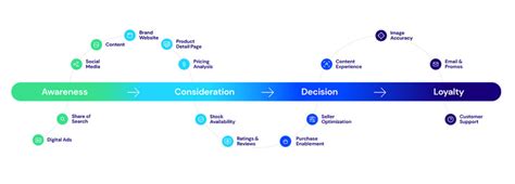 What Are the Customer Journey Stages? - Pricespider